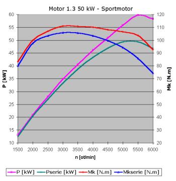 Graf motoru 1,3mpi po chiptuningu a 82000 km.