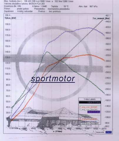 1,8 Turbo po �prav� s benz�nem Shell V-power 136 kW, 332 N.m