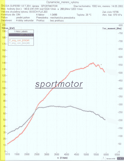 1,8 Turbo po prav, benzn Shell V-power 95, P=140 kW, Nk=288,5 N.m