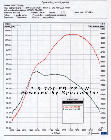 Chiptuning motoru 1.9 TDI PD 77 kW, namen hodnoty: 111 kW, 340 N.m